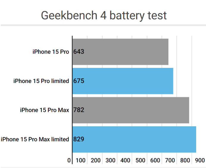 宁乡apple维修站iPhone15Pro的ProMotion高刷功能耗电吗