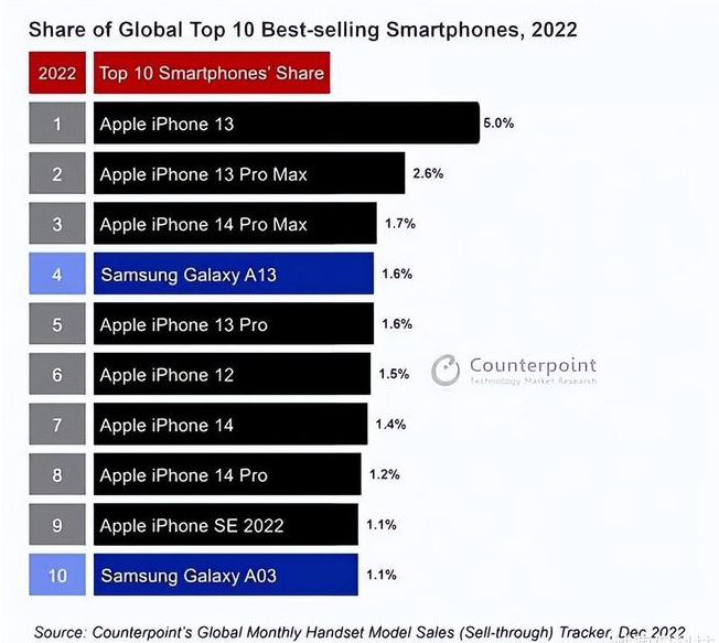 宁乡苹果维修分享:为什么iPhone14的销量不如iPhone13? 