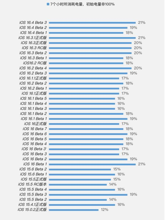 宁乡苹果手机维修分享iOS 16.4 Beta 3续航跑分等测试结果汇总 