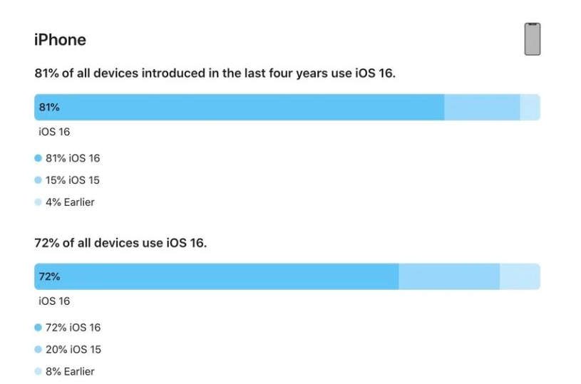 宁乡苹果手机维修分享iOS 16 / iPadOS 16 安装率 