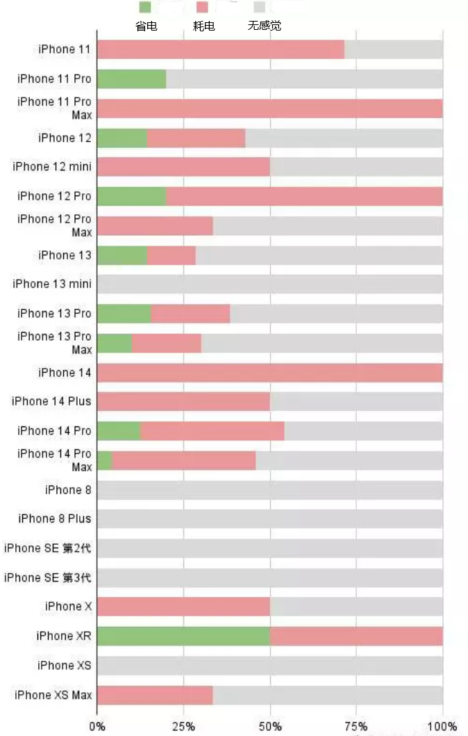 宁乡苹果手机维修分享iOS16.2太耗电怎么办？iOS16.2续航不好可以降级吗？ 