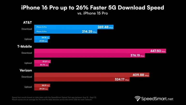 宁乡苹果手机维修分享iPhone 16 Pro 系列的 5G 速度 