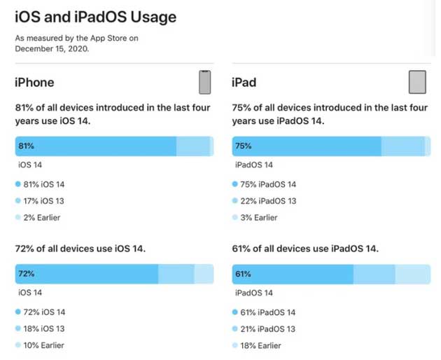 宁乡苹果手机维修分享有多少用户更新了 iOS 14 
