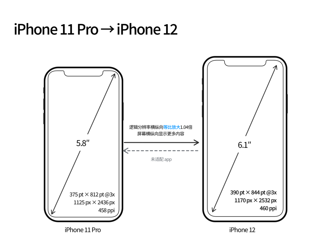 宁乡苹果手机维修分享iPhone 12 mini 和 iPhone 12 Pro 的尺寸变化会改变显示内容吗 